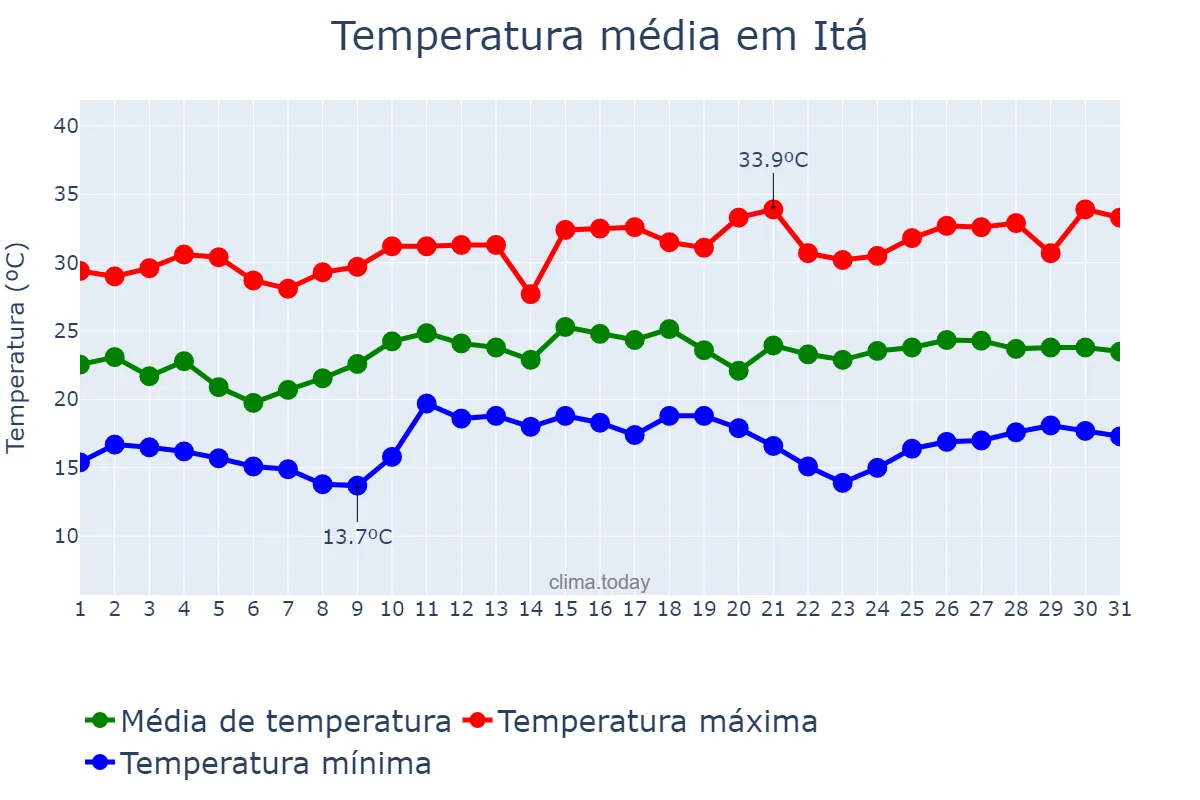 Temperatura em dezembro em Itá, SC, BR