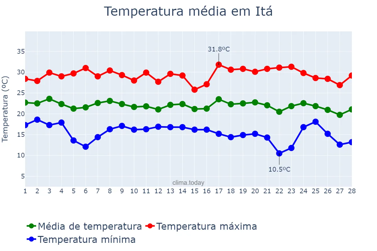Temperatura em fevereiro em Itá, SC, BR