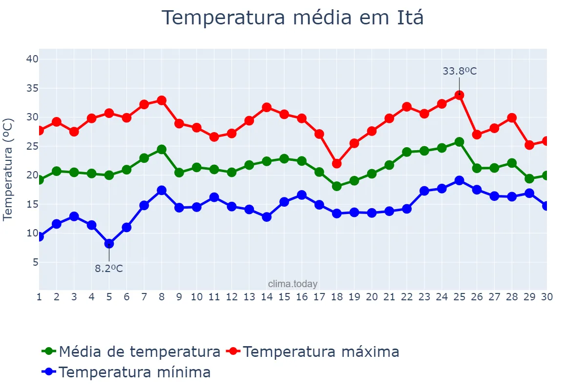 Temperatura em novembro em Itá, SC, BR