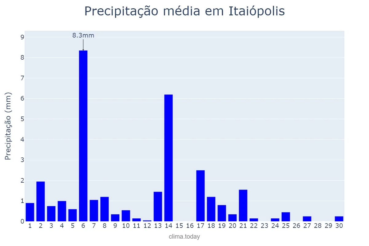 Precipitação em abril em Itaiópolis, SC, BR
