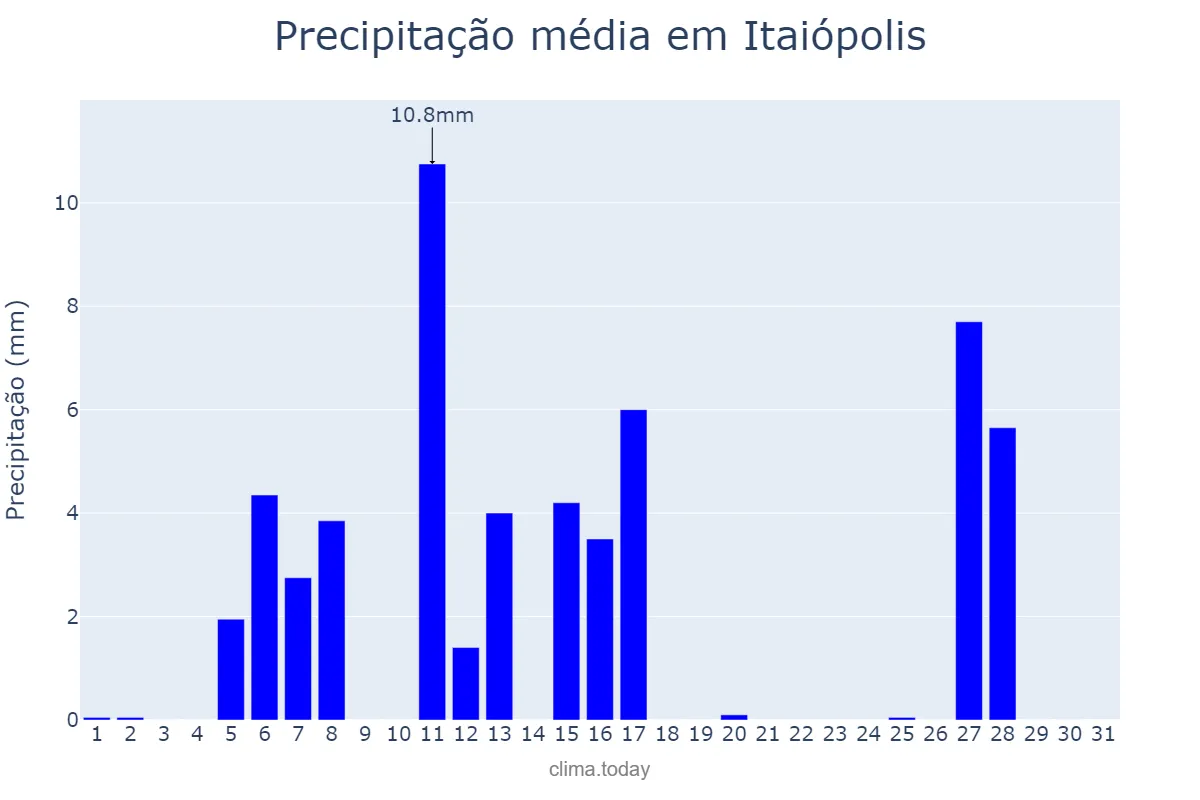 Precipitação em julho em Itaiópolis, SC, BR