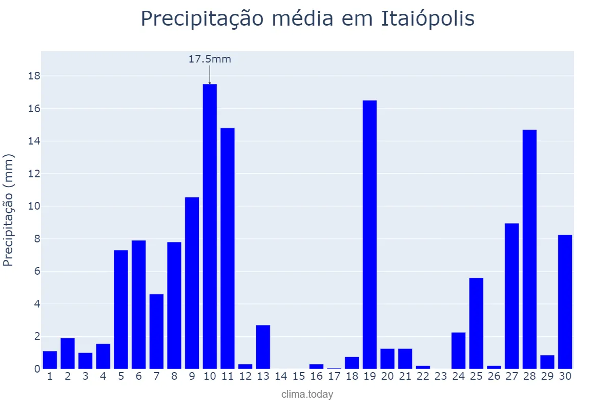 Precipitação em junho em Itaiópolis, SC, BR