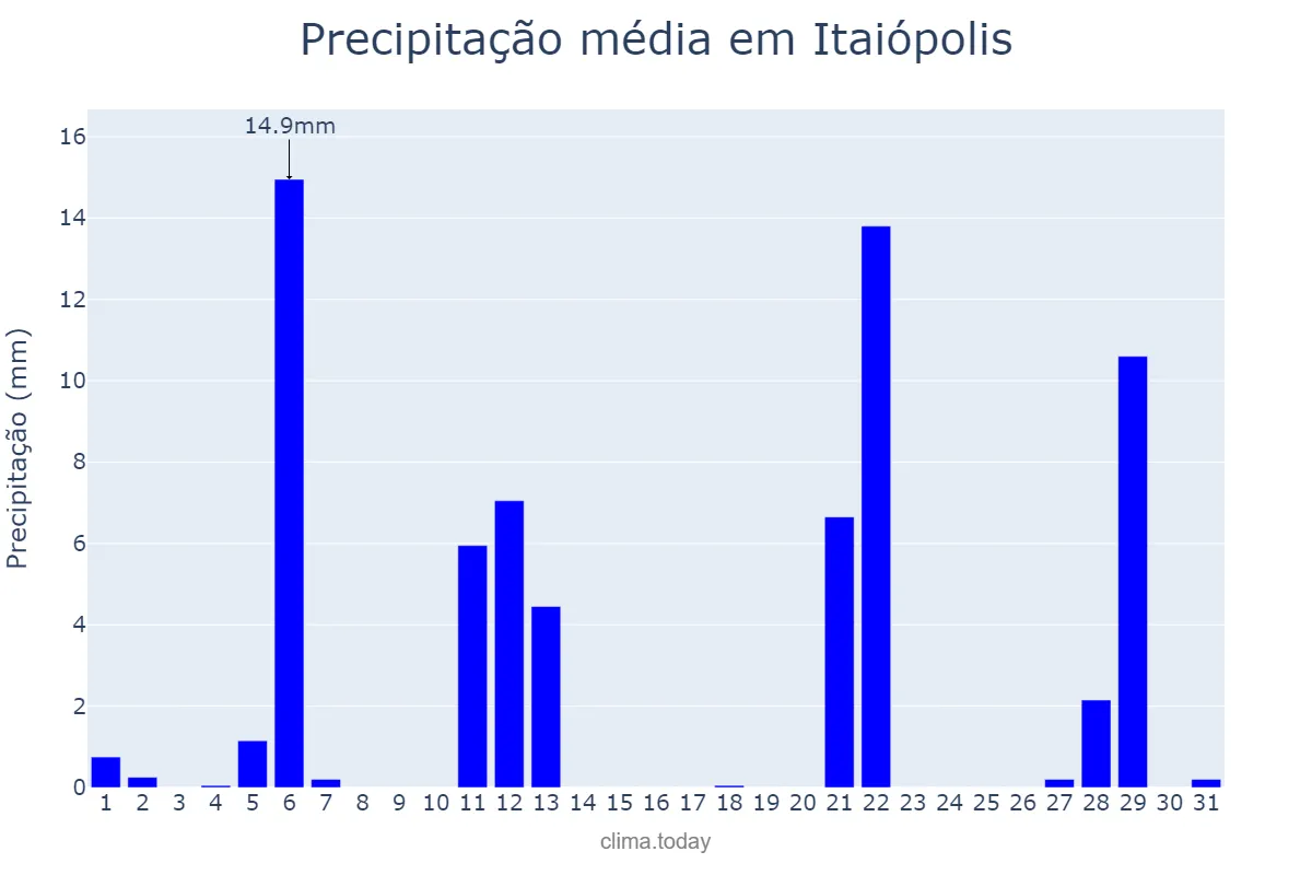 Precipitação em maio em Itaiópolis, SC, BR