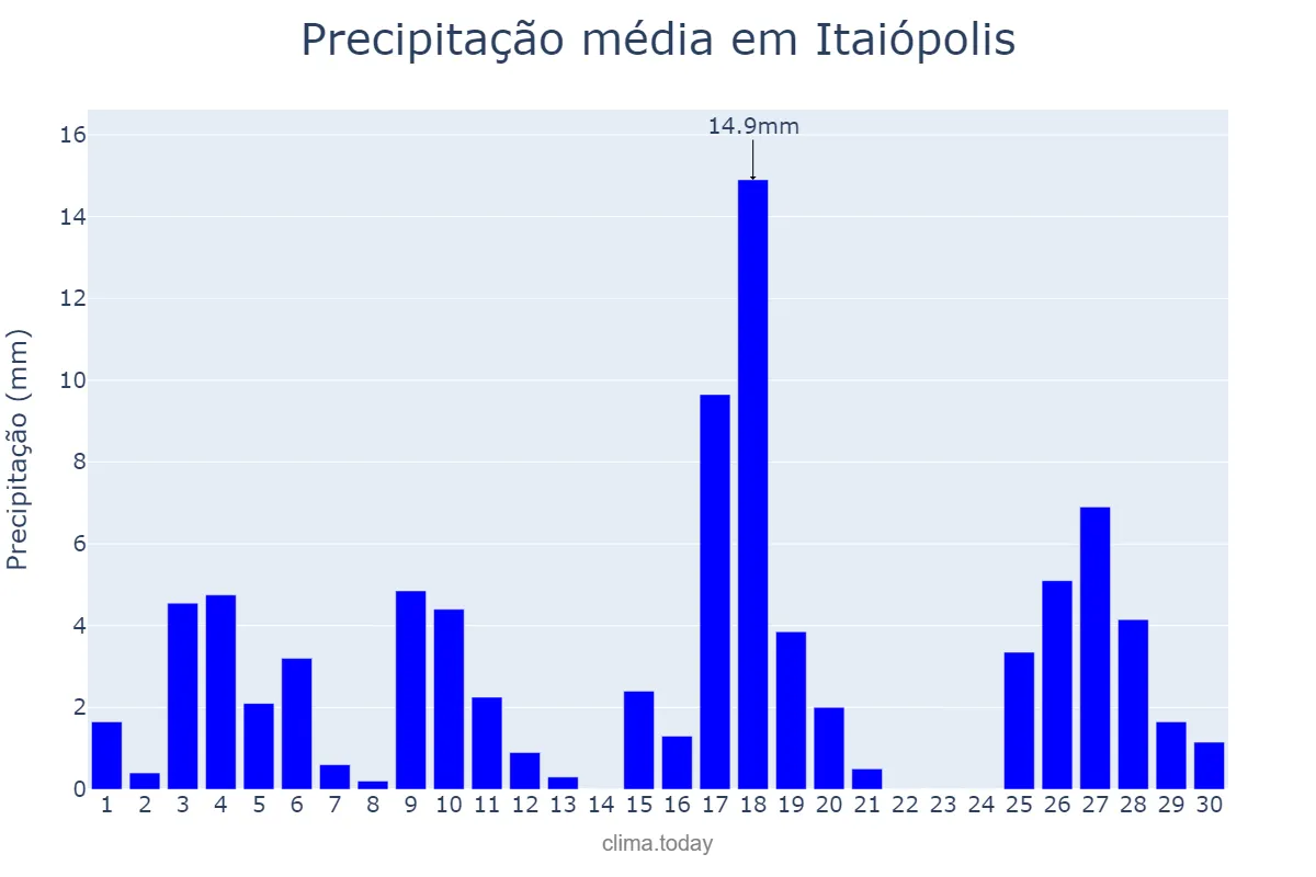 Precipitação em novembro em Itaiópolis, SC, BR