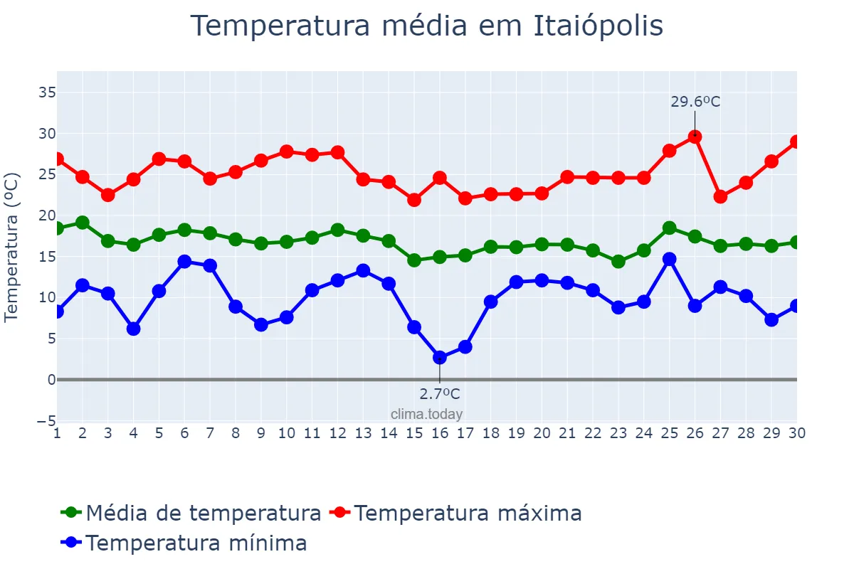 Temperatura em abril em Itaiópolis, SC, BR