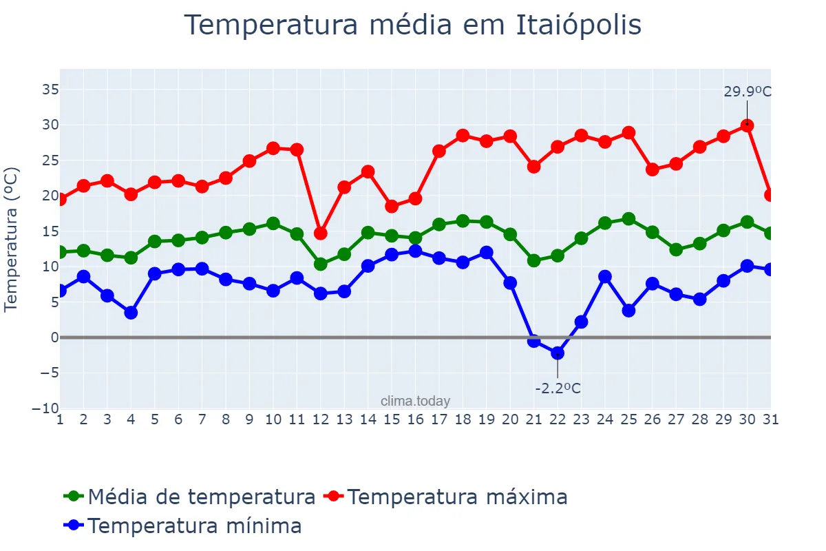 Temperatura em agosto em Itaiópolis, SC, BR
