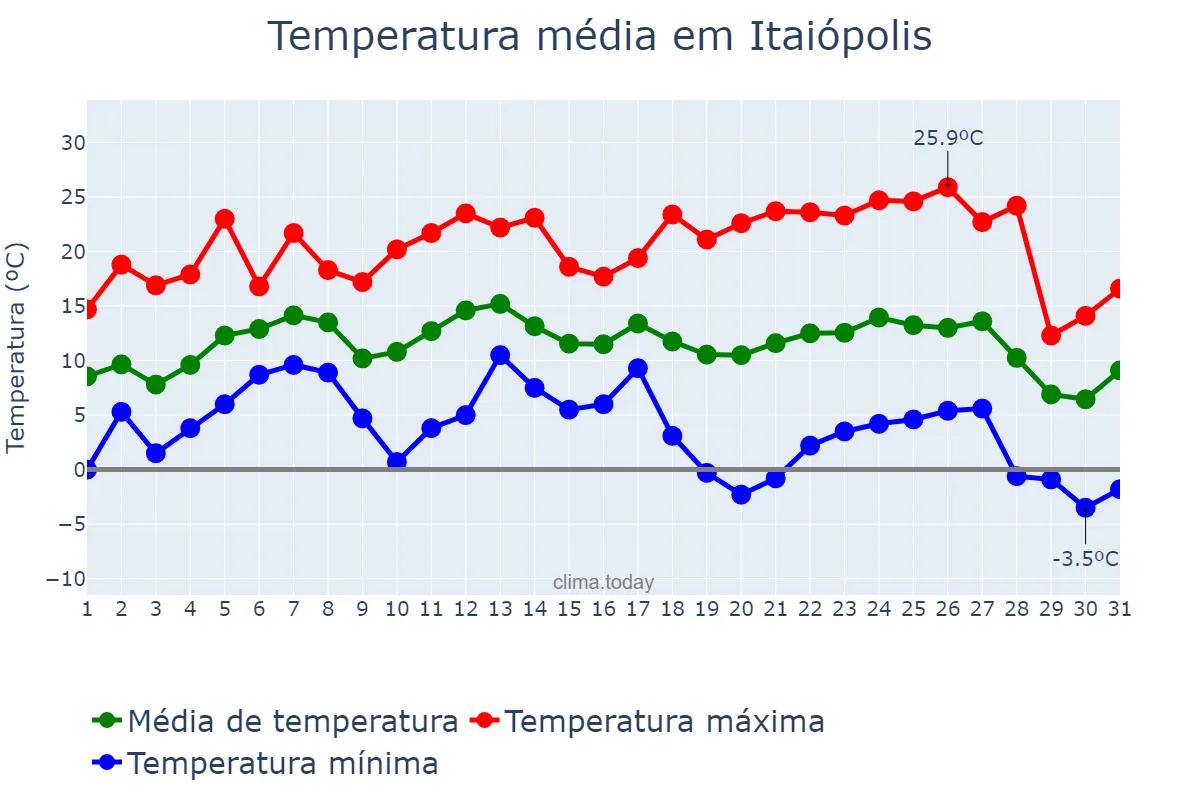 Temperatura em julho em Itaiópolis, SC, BR