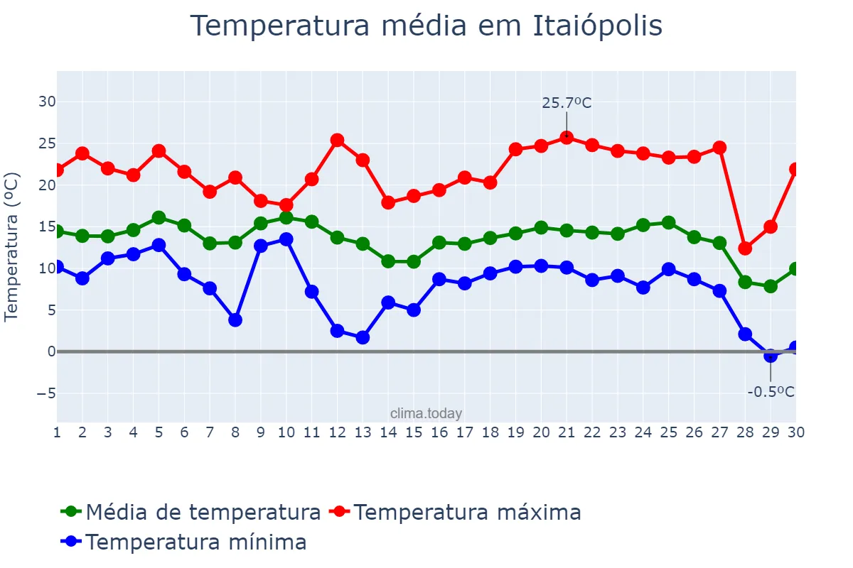 Temperatura em junho em Itaiópolis, SC, BR