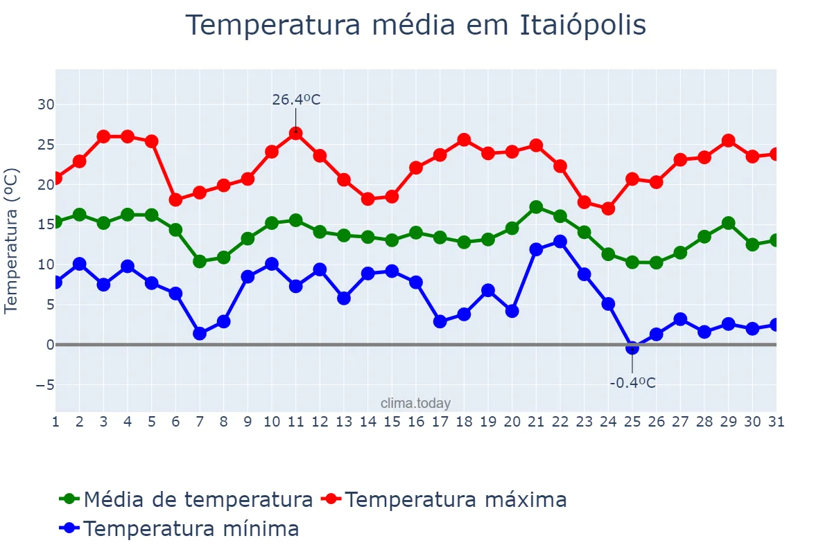 Temperatura em maio em Itaiópolis, SC, BR
