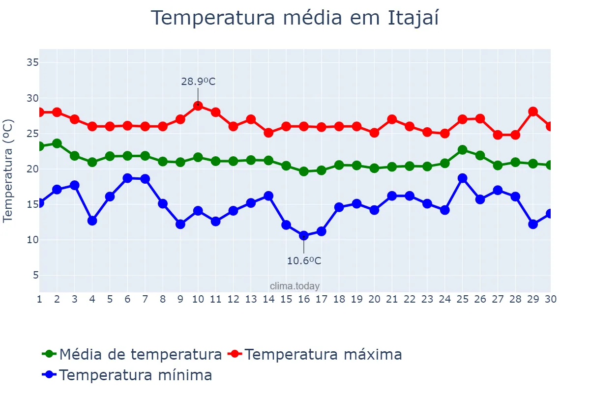 Temperatura em abril em Itajaí, SC, BR