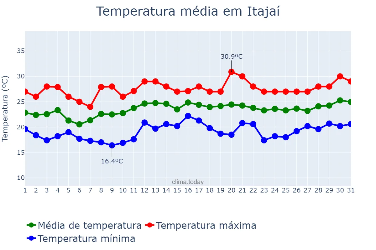 Temperatura em dezembro em Itajaí, SC, BR