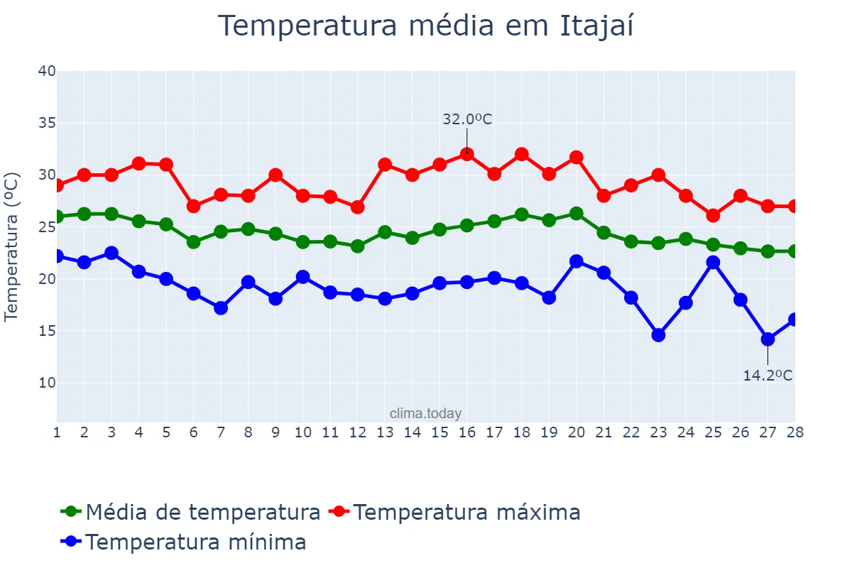Temperatura em fevereiro em Itajaí, SC, BR