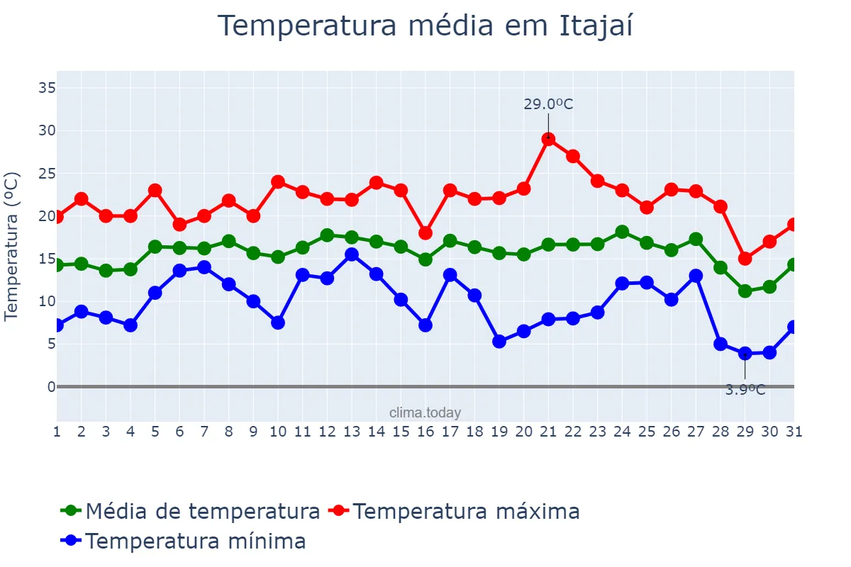 Temperatura em julho em Itajaí, SC, BR