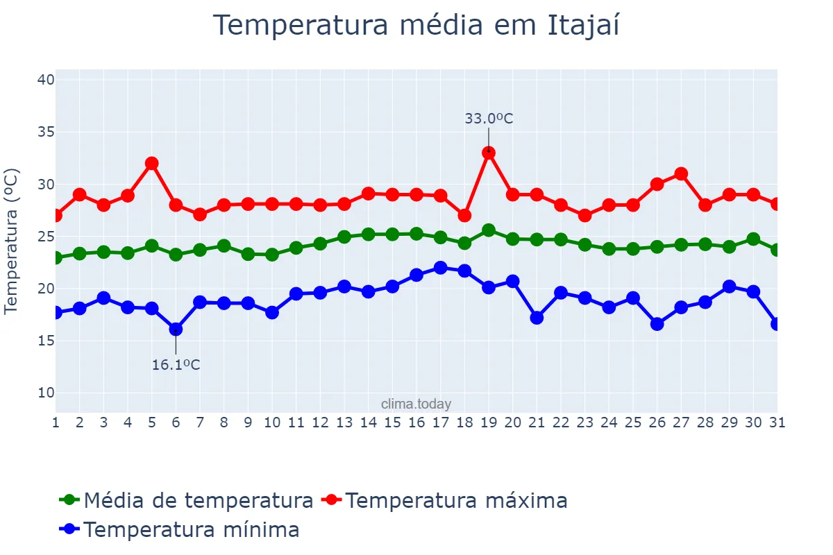 Temperatura em marco em Itajaí, SC, BR