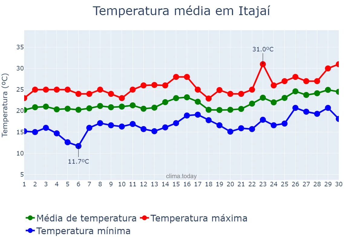 Temperatura em novembro em Itajaí, SC, BR