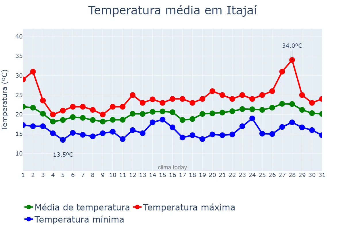 Temperatura em outubro em Itajaí, SC, BR