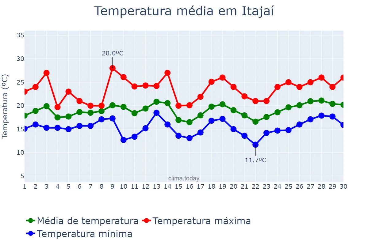 Temperatura em setembro em Itajaí, SC, BR