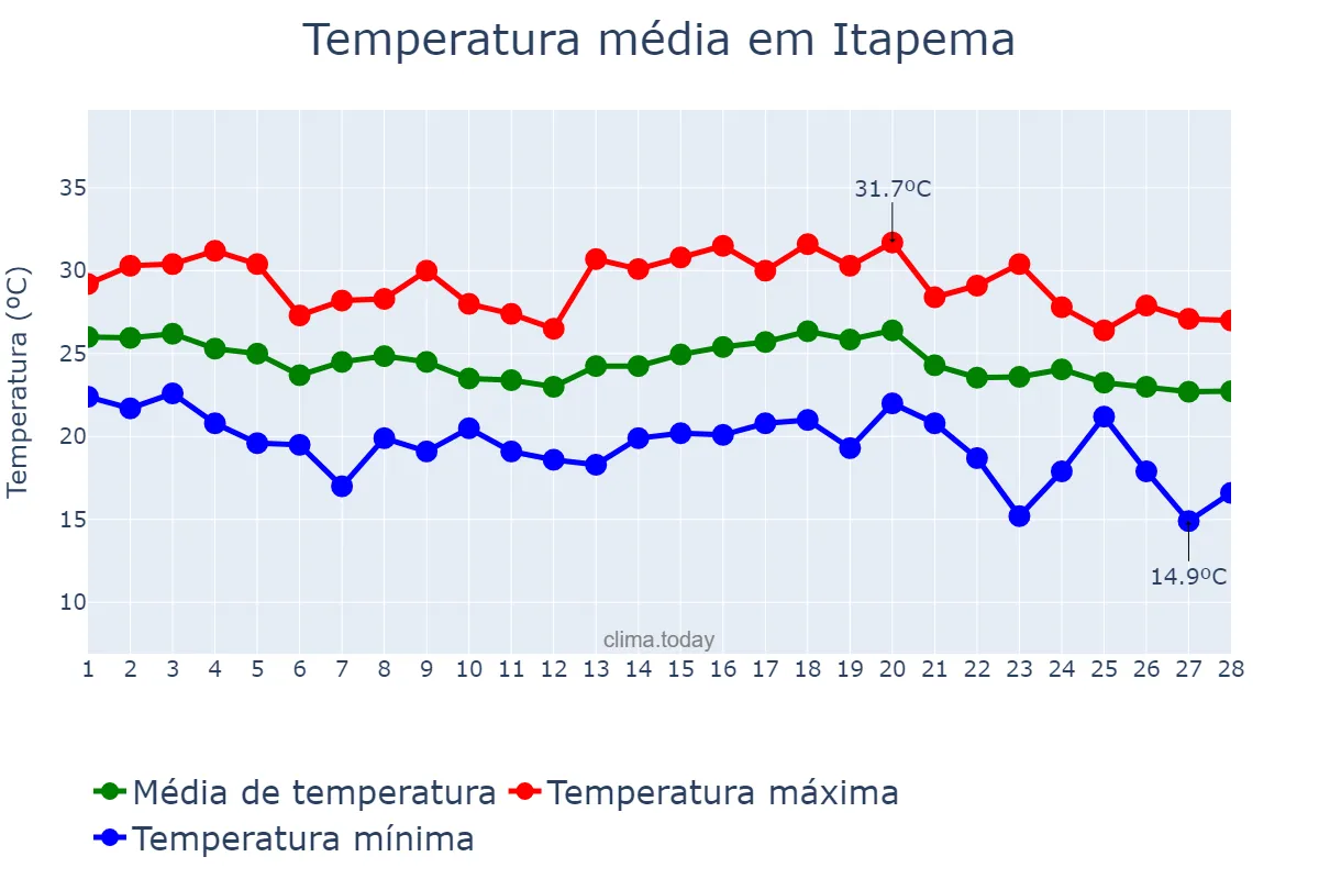 Temperatura em fevereiro em Itapema, SC, BR