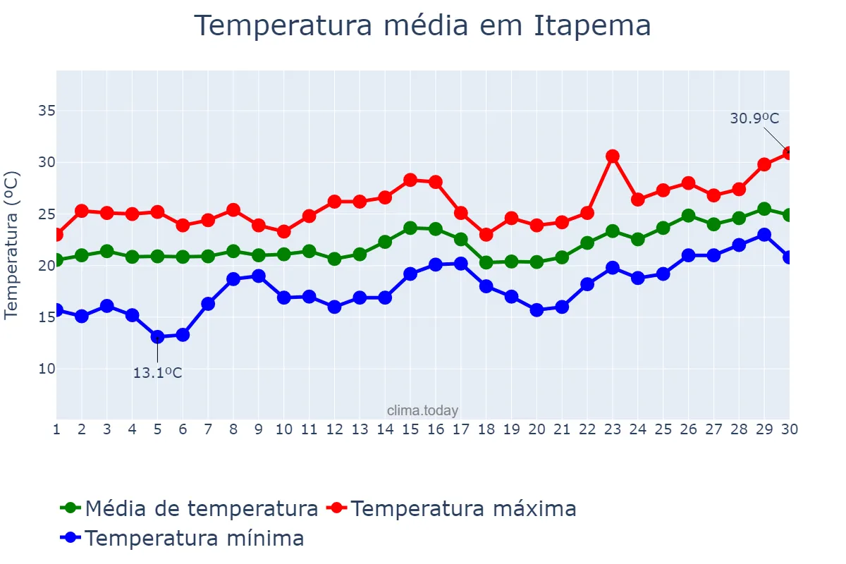 Temperatura em novembro em Itapema, SC, BR