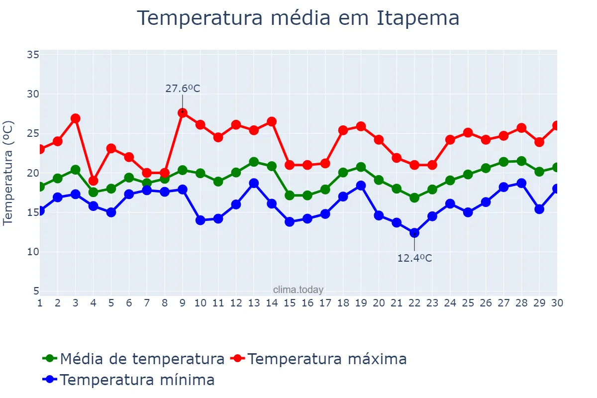 Temperatura em setembro em Itapema, SC, BR