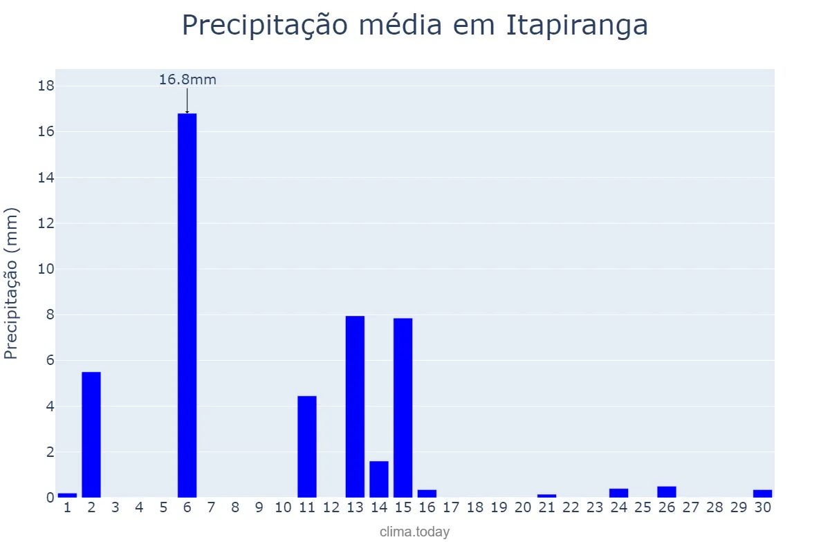 Precipitação em abril em Itapiranga, SC, BR