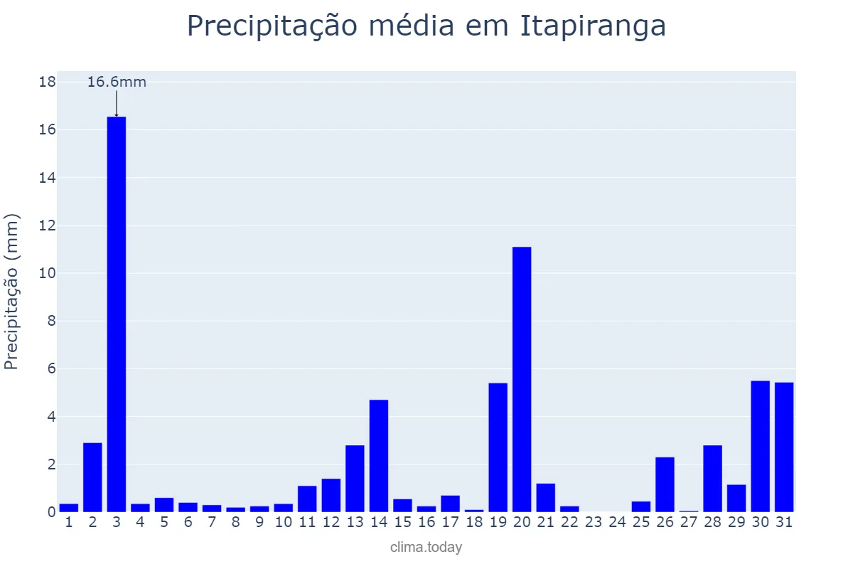 Precipitação em dezembro em Itapiranga, SC, BR