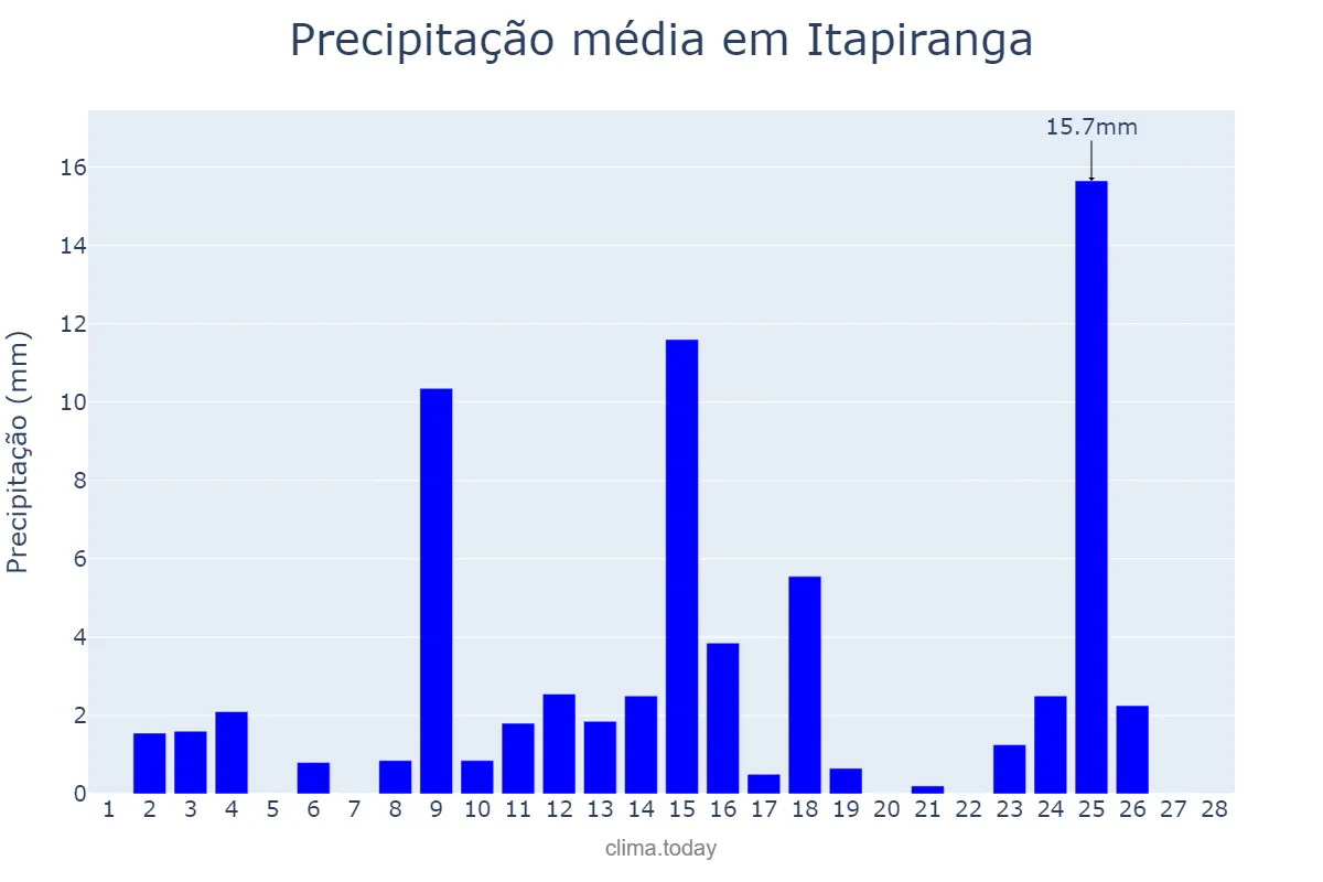 Precipitação em fevereiro em Itapiranga, SC, BR