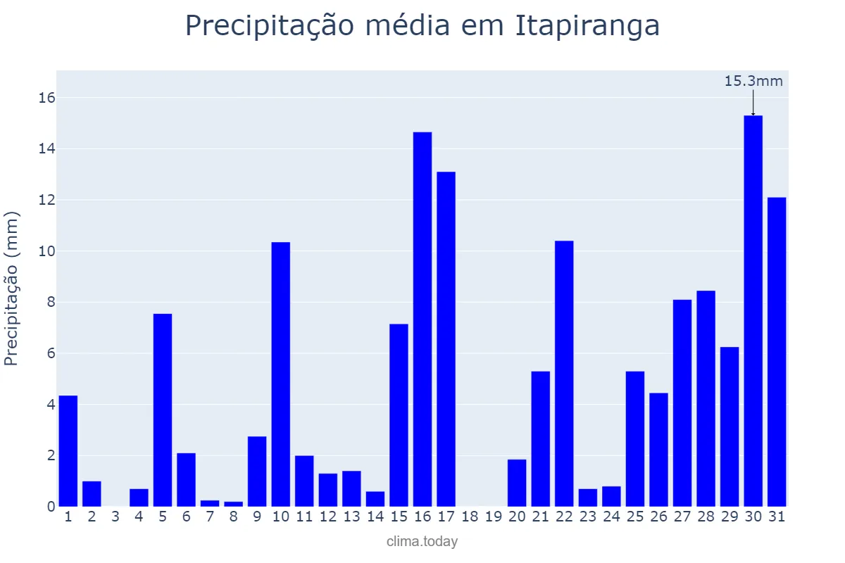 Precipitação em janeiro em Itapiranga, SC, BR