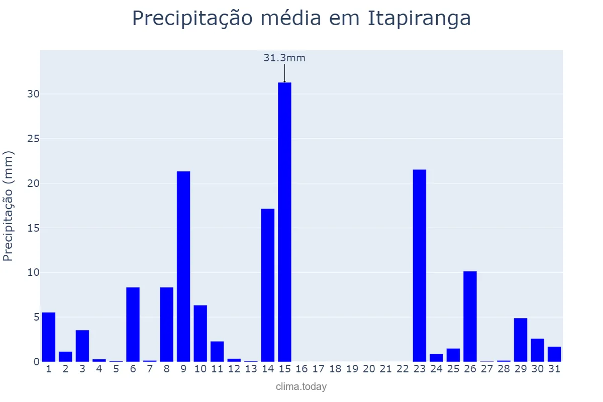 Precipitação em outubro em Itapiranga, SC, BR