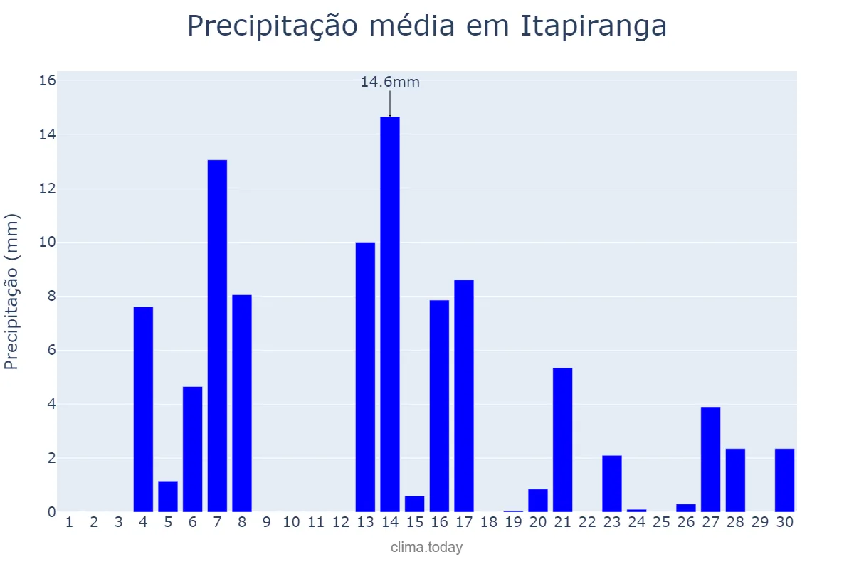 Precipitação em setembro em Itapiranga, SC, BR