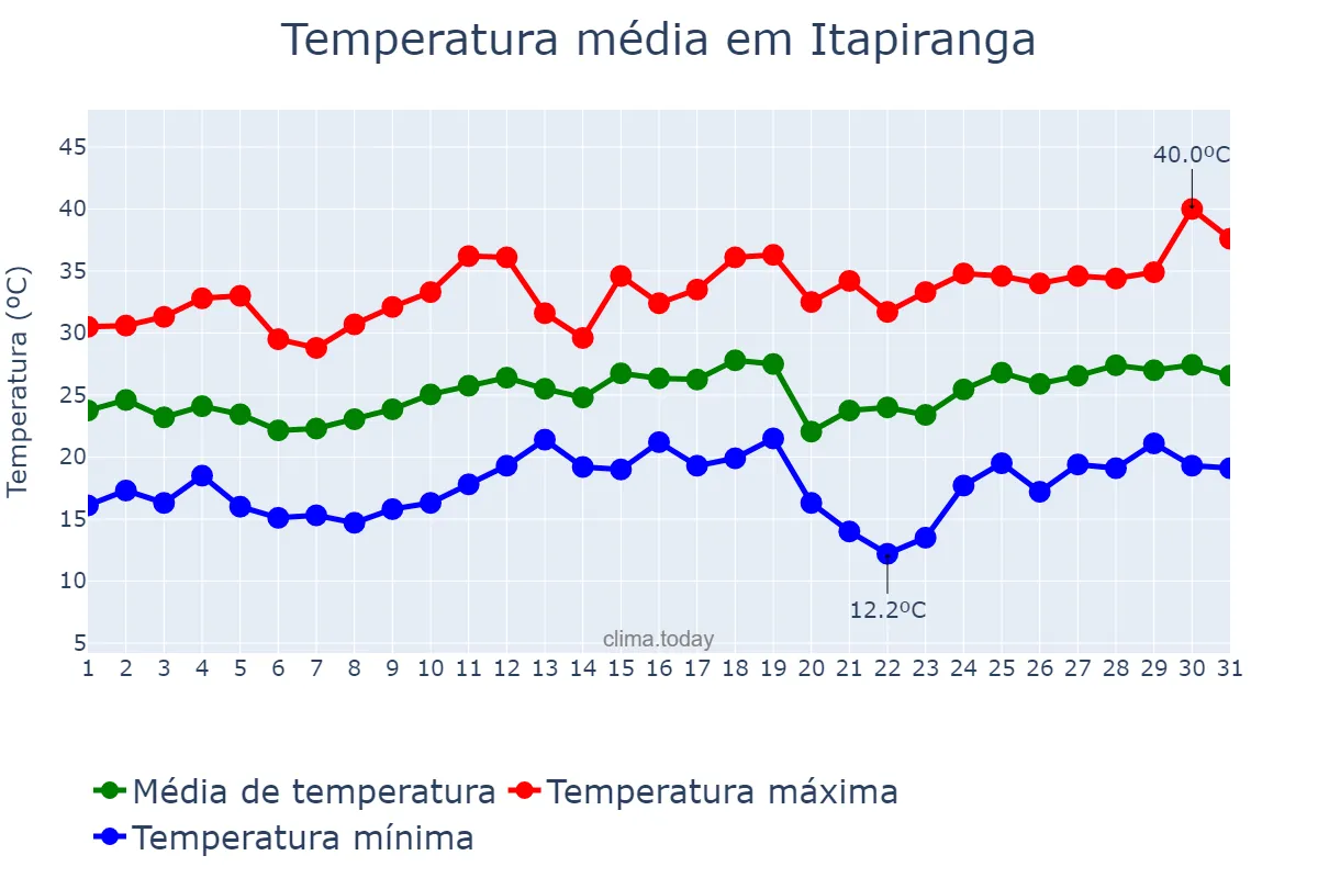 Temperatura em dezembro em Itapiranga, SC, BR