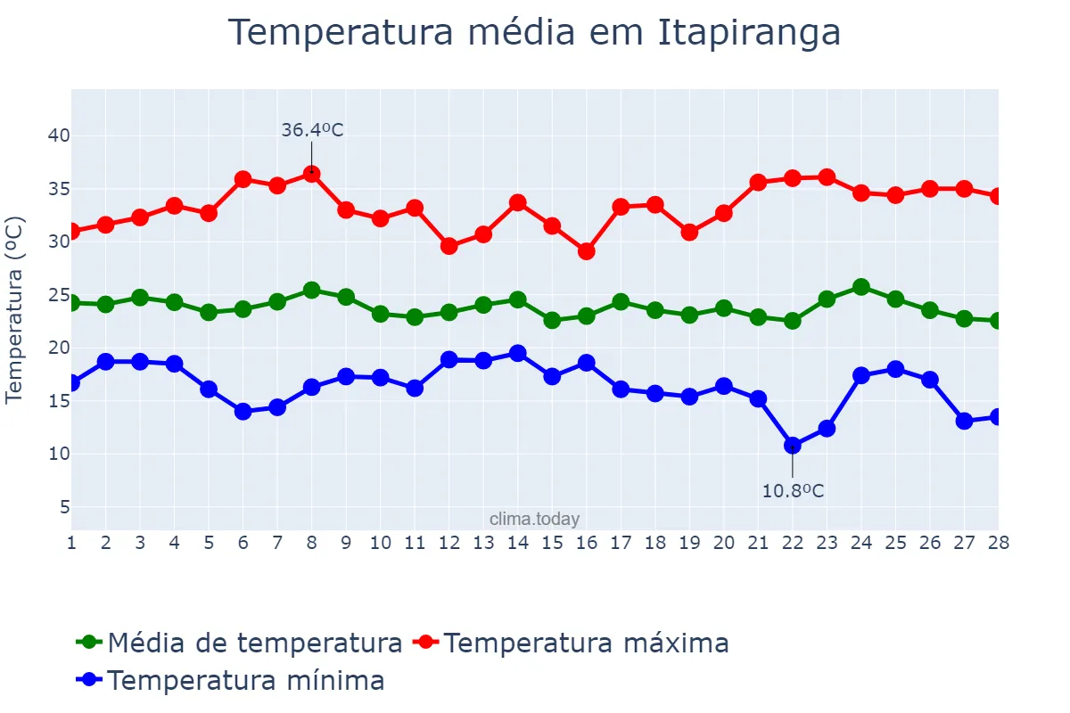 Temperatura em fevereiro em Itapiranga, SC, BR