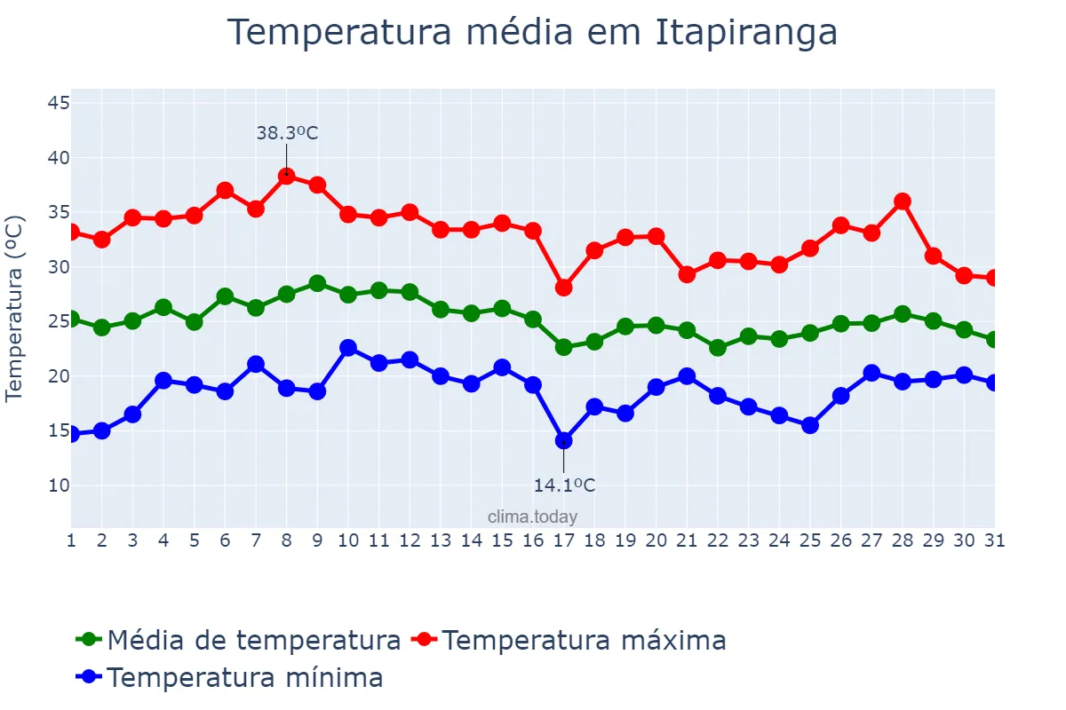 Temperatura em janeiro em Itapiranga, SC, BR