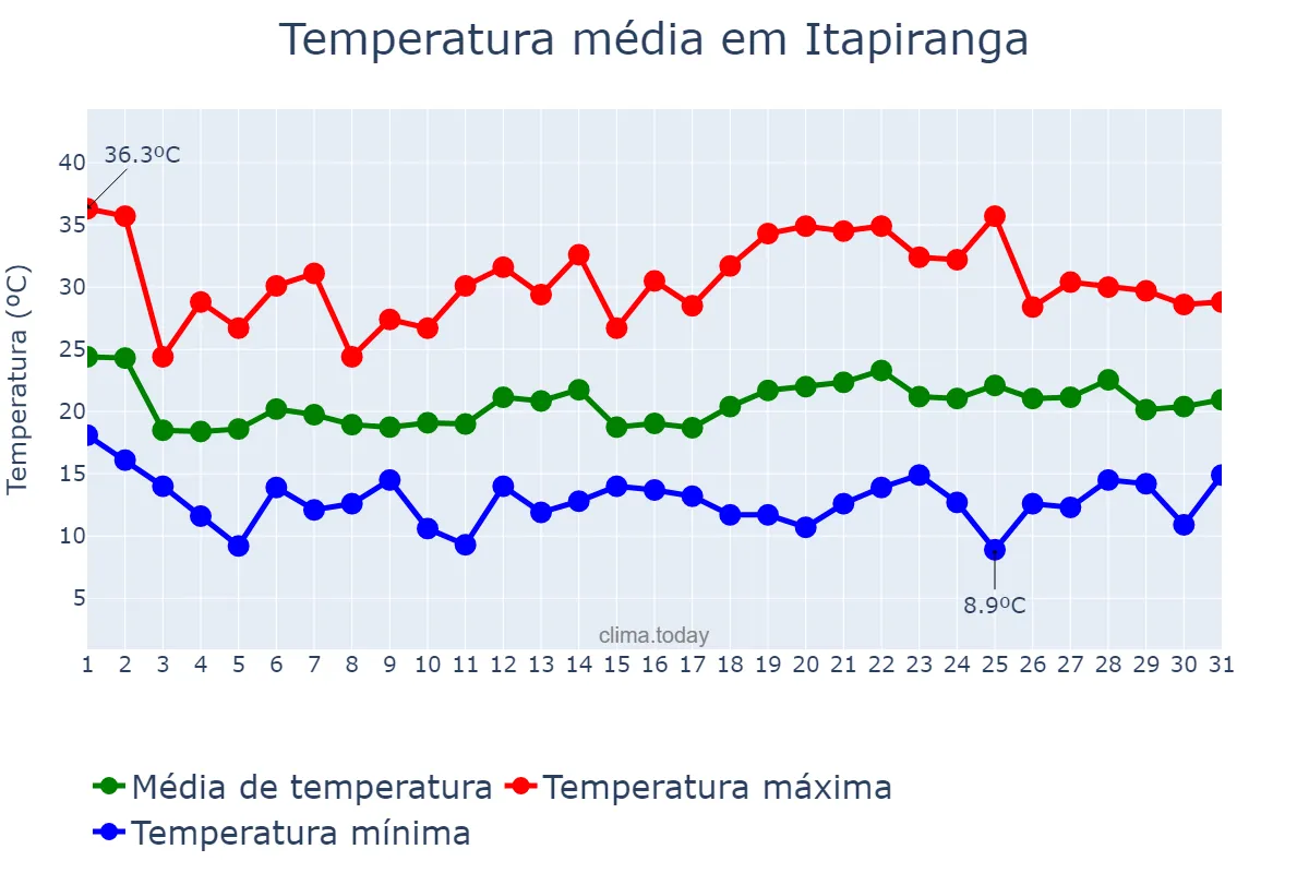 Temperatura em outubro em Itapiranga, SC, BR