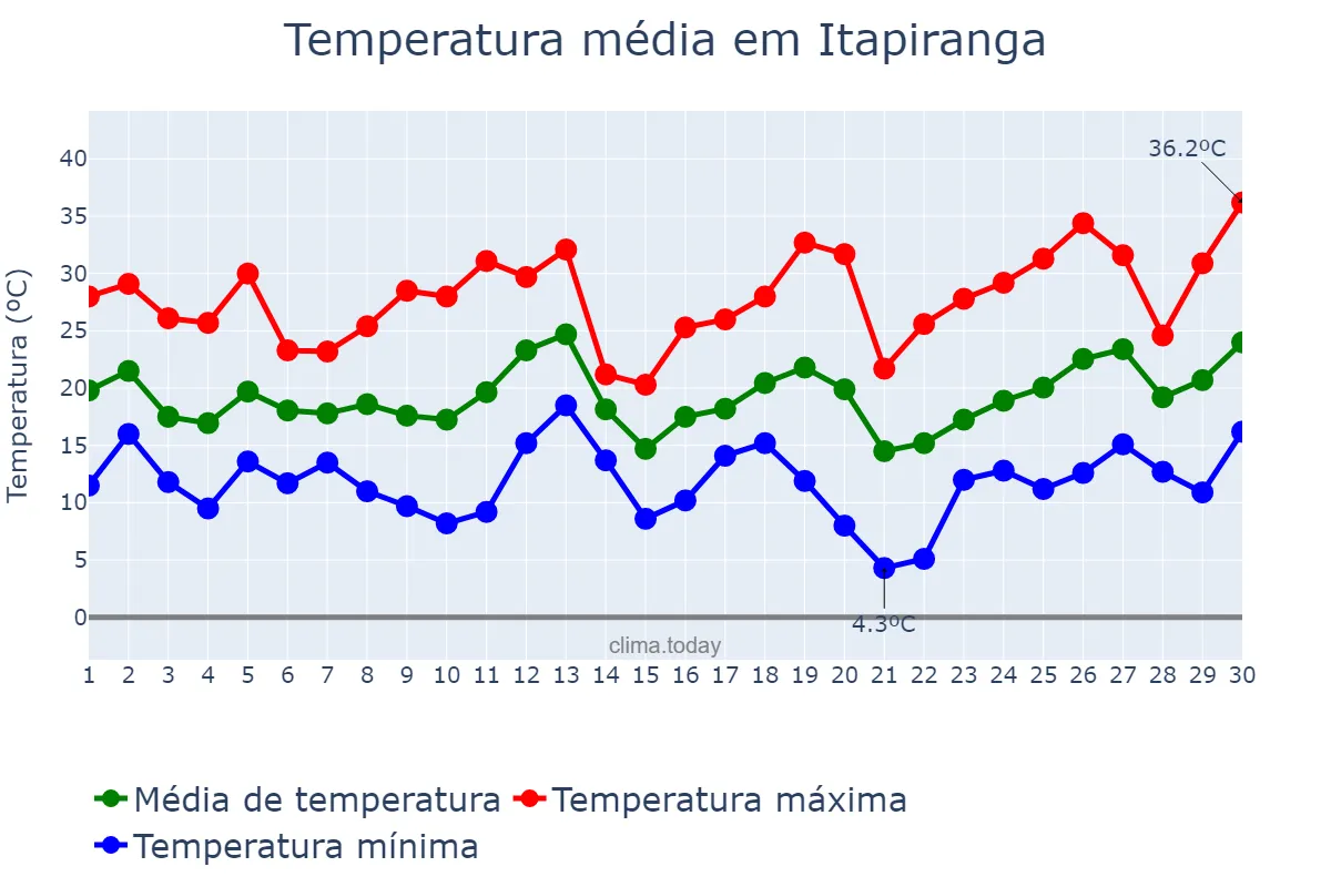 Temperatura em setembro em Itapiranga, SC, BR