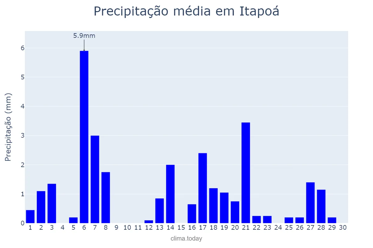 Precipitação em abril em Itapoá, SC, BR