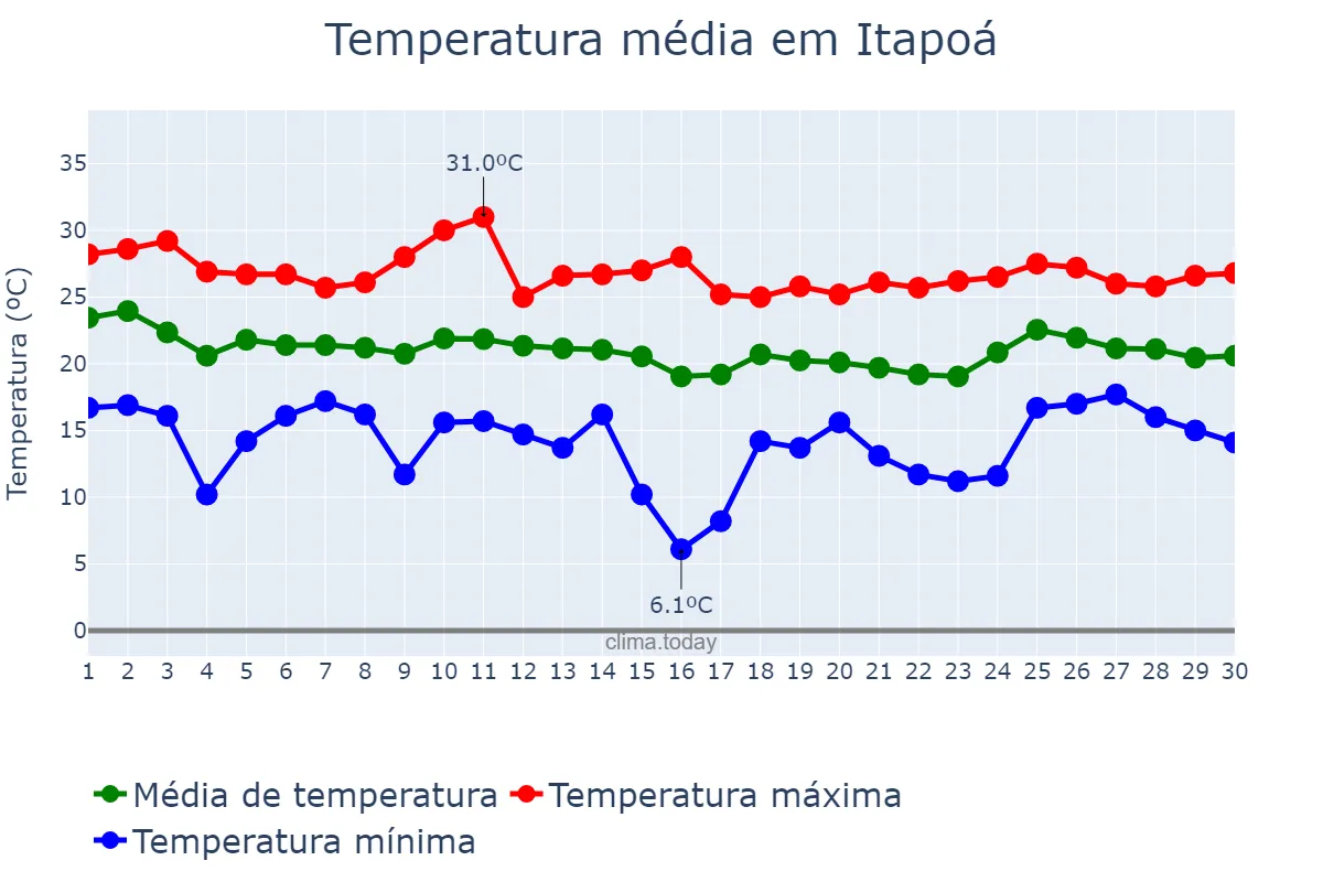 Temperatura em abril em Itapoá, SC, BR