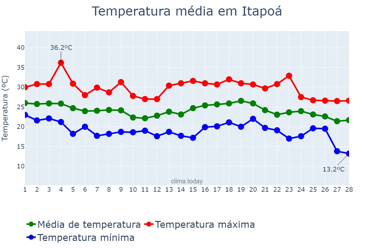 Temperatura em fevereiro em Itapoá, SC, BR