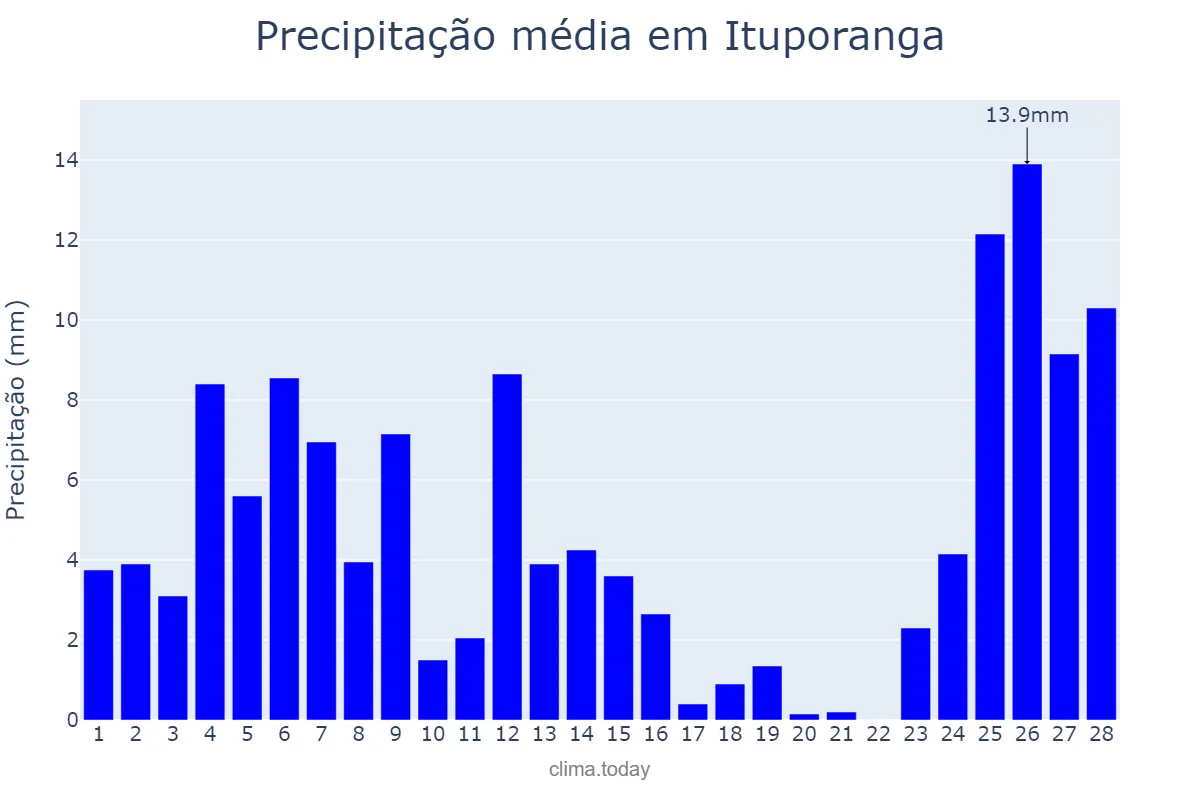 Precipitação em fevereiro em Ituporanga, SC, BR
