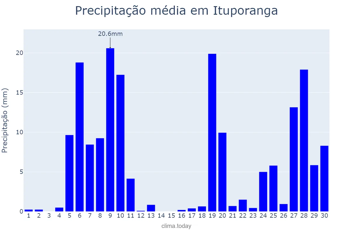 Precipitação em junho em Ituporanga, SC, BR
