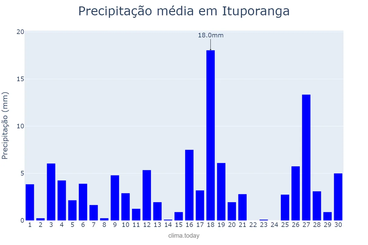 Precipitação em novembro em Ituporanga, SC, BR