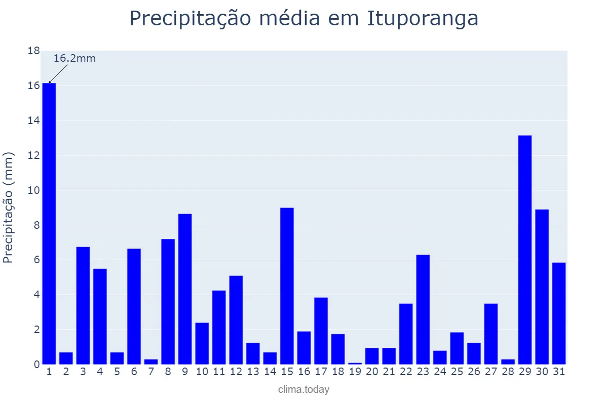 Precipitação em outubro em Ituporanga, SC, BR