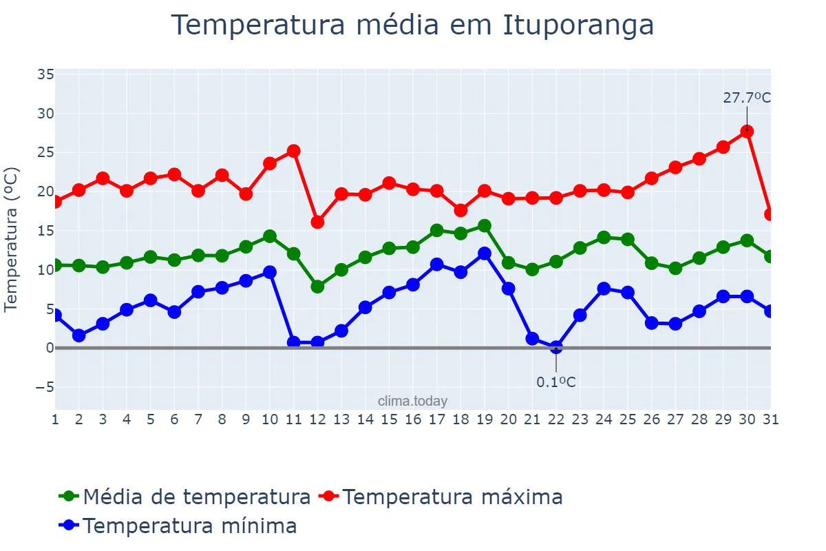 Temperatura em agosto em Ituporanga, SC, BR