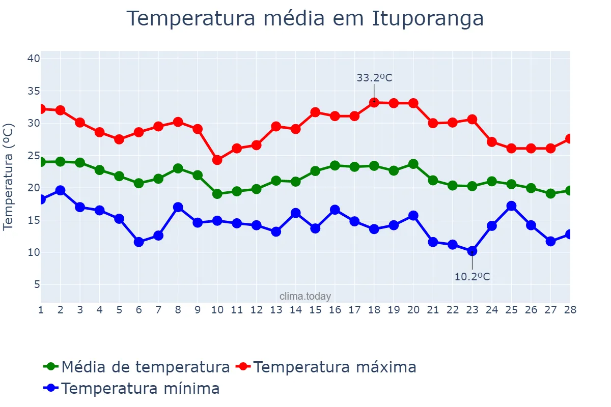 Temperatura em fevereiro em Ituporanga, SC, BR