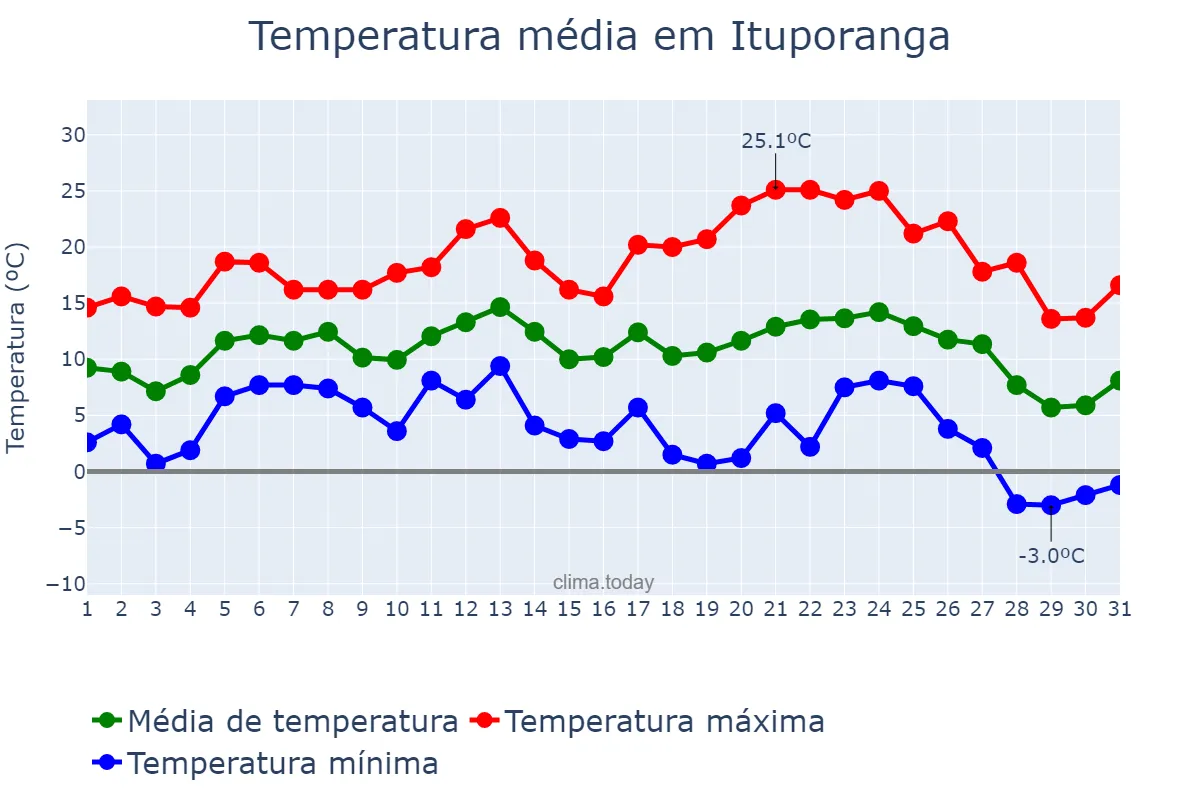 Temperatura em julho em Ituporanga, SC, BR