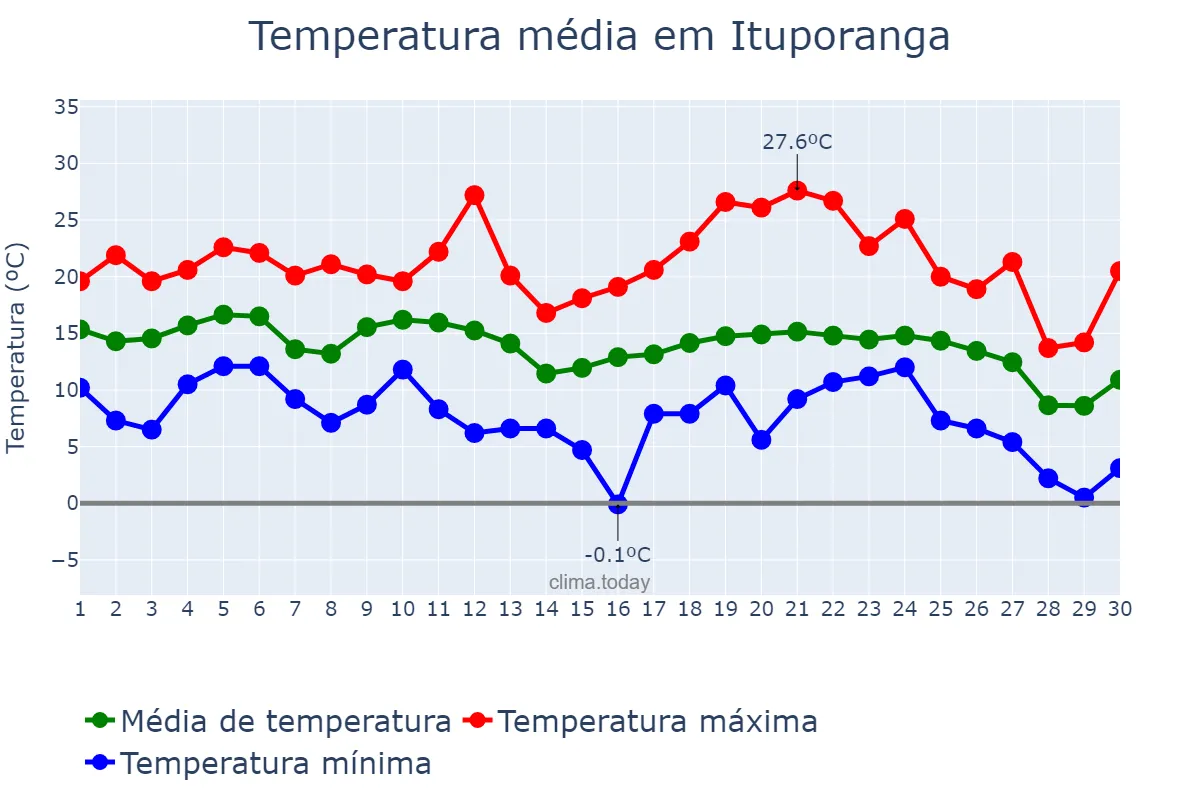 Temperatura em junho em Ituporanga, SC, BR