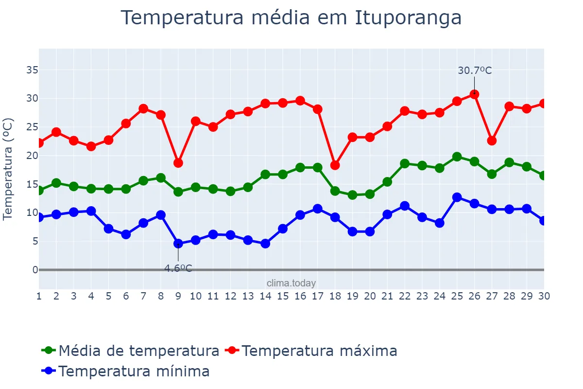 Temperatura em novembro em Ituporanga, SC, BR