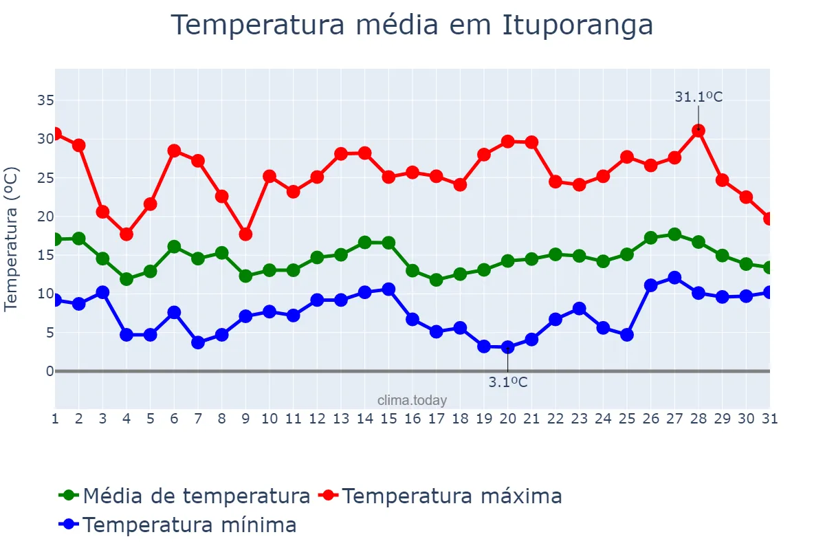Temperatura em outubro em Ituporanga, SC, BR