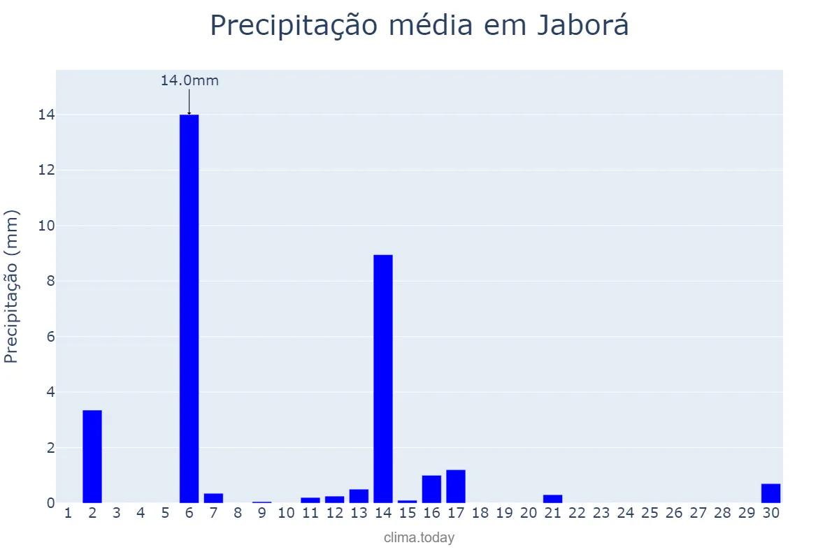 Precipitação em abril em Jaborá, SC, BR
