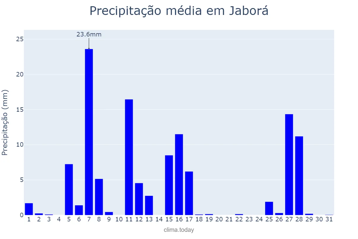 Precipitação em julho em Jaborá, SC, BR